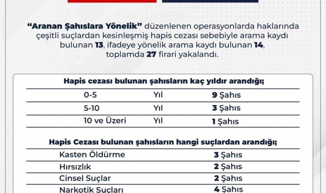 Bingöl'de düzenlenen operasyonlarda, arama kararı bulunan 27 kişi yakalandı. Şahıslar