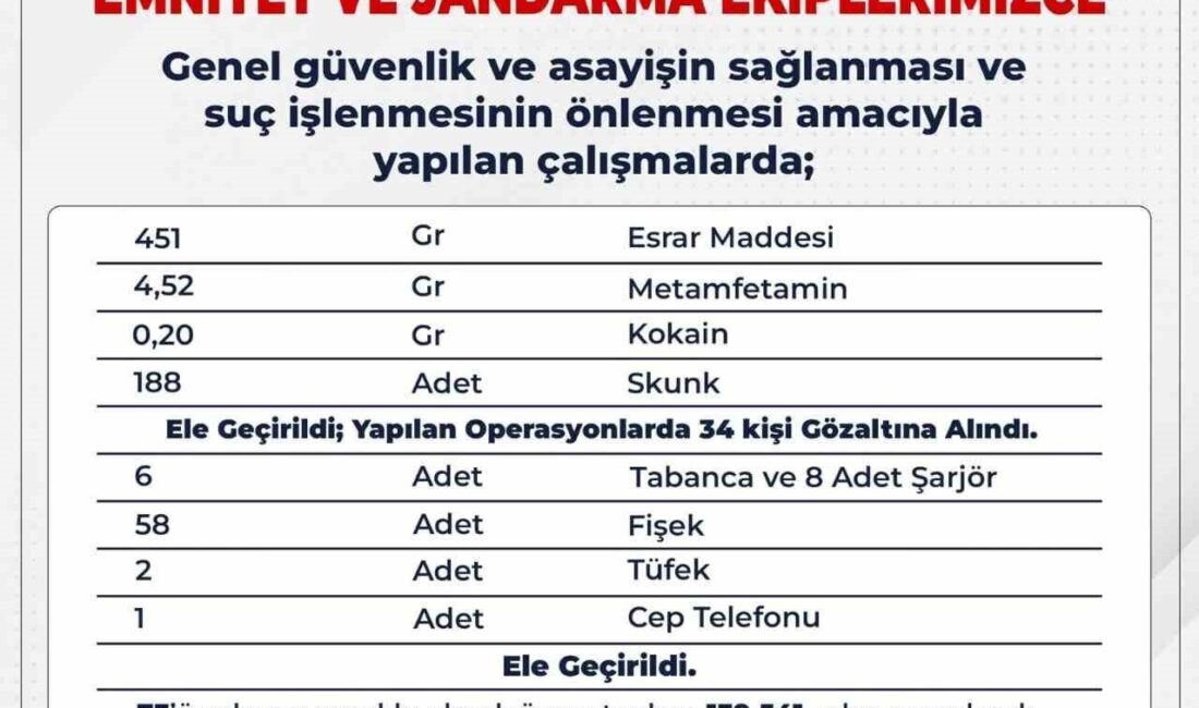Bingöl'de yapılan uyuşturucu operasyonlarında 34 kişi gözaltına alındı. Operasyonlarda esrar,