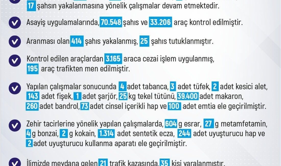 Elazığ’da son bir haftada meydana gelen 203 olayda 171 şahıs yakalandı Elazığ Valiliği tarafından açıklanan