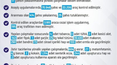 Elazığ Valiliği tarafından açıklanan haftalık asayiş raporuna göre, kentte 203