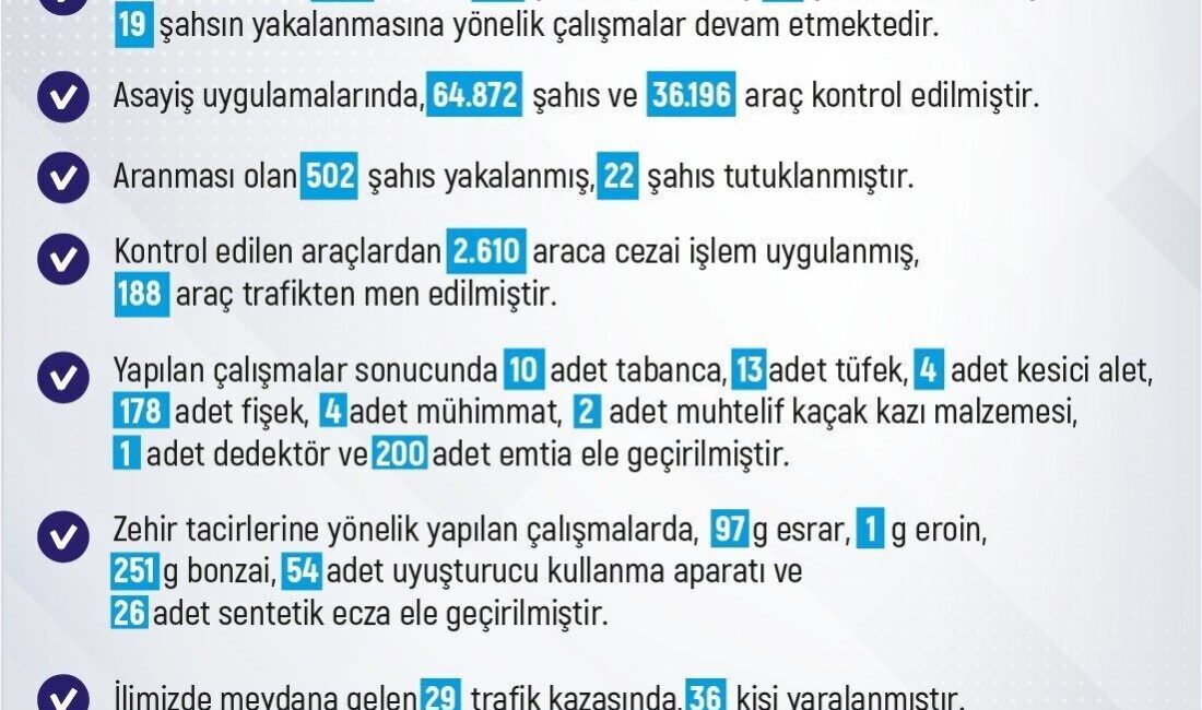 Elazığ Valiliği, son bir haftada 205 olayın meydana geldiğini, 211