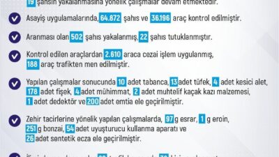 Elazığ Valiliği, son bir haftada 205 olayın meydana geldiğini, 211