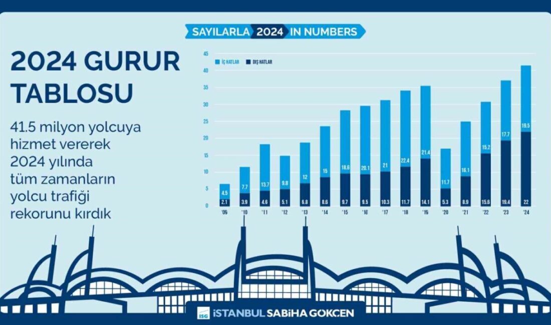 İç hatlarda şampiyon Sabiha Gökçen Havalimanı oldu İSG Uluslararası Havalimanı, Türkiye'de