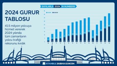İSG Uluslararası Havalimanı, Türkiye'de iç hat yolcularının bir numaralı tercihi