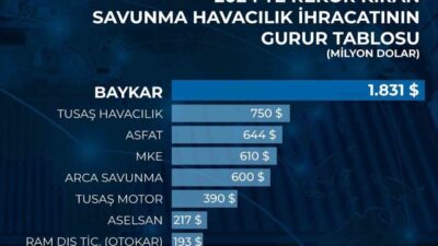 Cumhuriyetin 100. yılında 2024’te, Baykar 1.8 milyar dolarlık ihracat gerçekleştirdi.