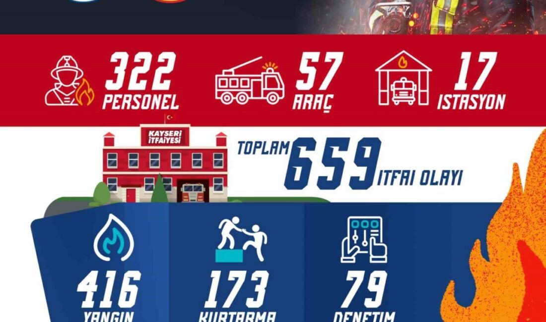 Kayseri Büyükşehir Belediyesi İtfaiye Daire Başkanlığı, Ocak ayında 659 olaya