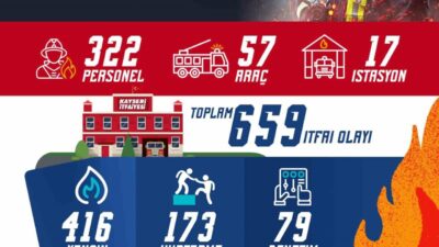 Kayseri Büyükşehir Belediyesi İtfaiye Daire Başkanlığı, Ocak ayında 659 olaya