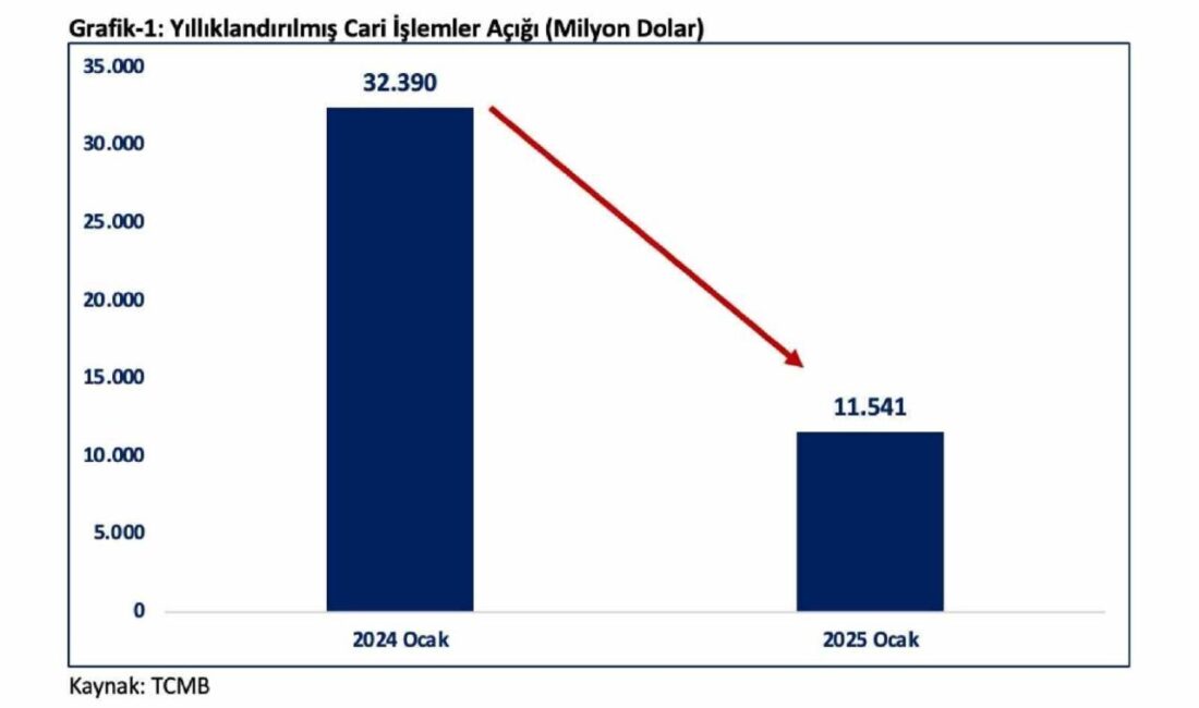Ticaret Bakanı Ömer Bolat, yıllıklandırılmış cari işlemler açığının 2025 yılı