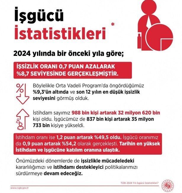 Çalışma ve Sosyal Güvenlik Bakanı Vedat Işıkhan, 2024 yılı TÜİK