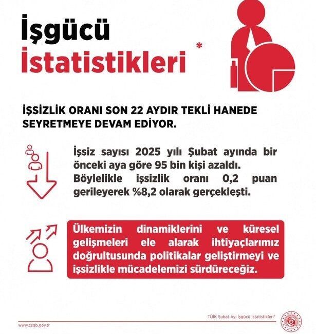 Çalışma ve Sosyal Güvenlik Bakanı Vedat Işıkhan, Türkiye'nin işsizlik verilerini
