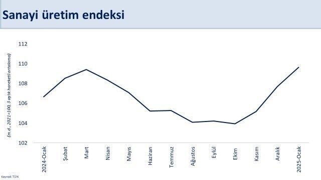 Hazine ve Maliye Bakanı Mehmet Şimşek, sanayi üretiminde artan sektör