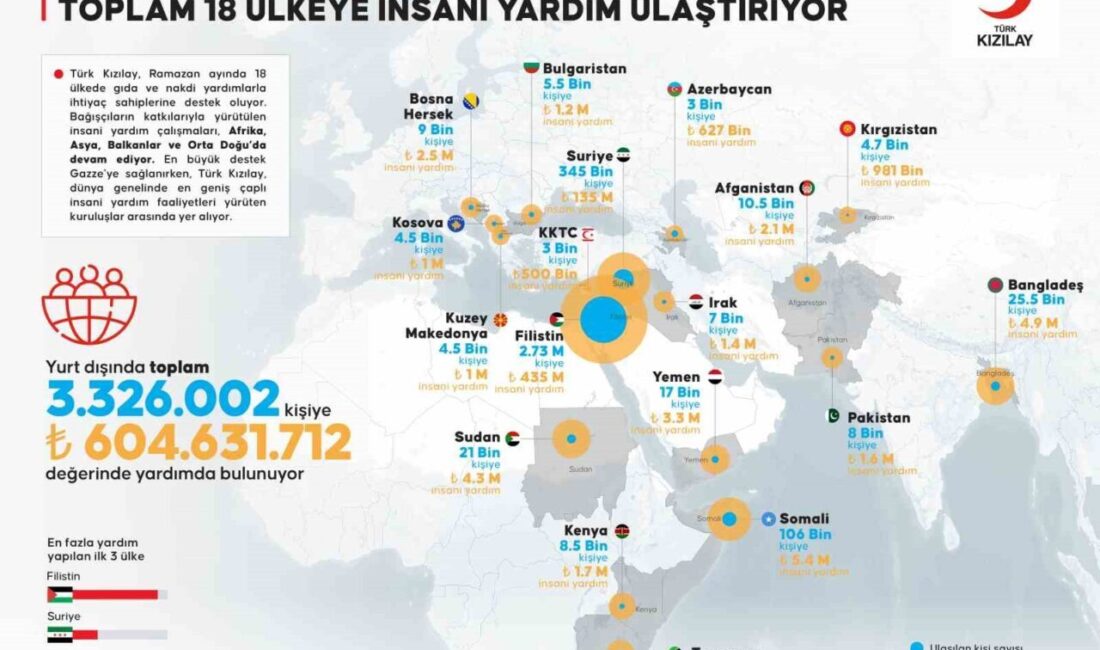Türk Kızılay, Afrika, Asya, Balkanlar ve Orta Doğu'da 3 milyon