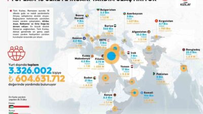 Türk Kızılay, Afrika, Asya, Balkanlar ve Orta Doğu'da 3 milyon