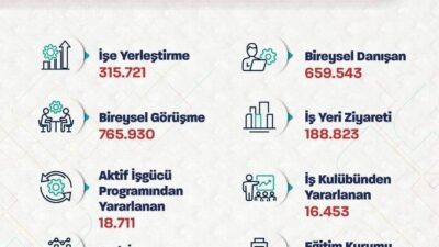 Bakan Işıkhan, IŞKUR aracılığıyla 315 bin 721 işe yerleştirme gerçekleştirdiklerini