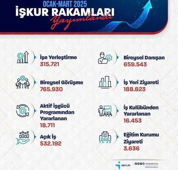 Bakan Işıkhan, IŞKUR aracılığıyla 315 bin 721 işe yerleştirme gerçekleştirdiklerini