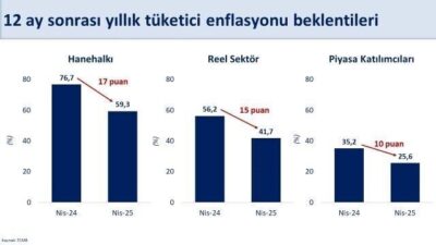 12 ay sonra enflasyon beklentilerinde hane halkı, reel sektör ve