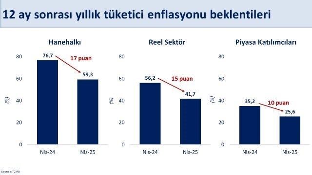 12 ay sonra enflasyon beklentilerinde hane halkı, reel sektör ve
