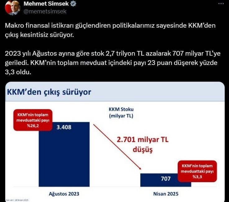 Hazine ve Maliye Bakanı Mehmet Şimşek, kur korumalı mevduattan çıkışın