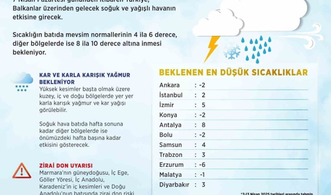 Meteoroloji Genel Müdürlüğü'nün verilerine göre Türkiye genelinde sıcaklıklar 4-10 derece