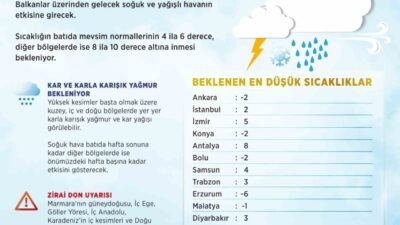 Meteoroloji Genel Müdürlüğü'nün verilerine göre Türkiye genelinde sıcaklıklar 4-10 derece