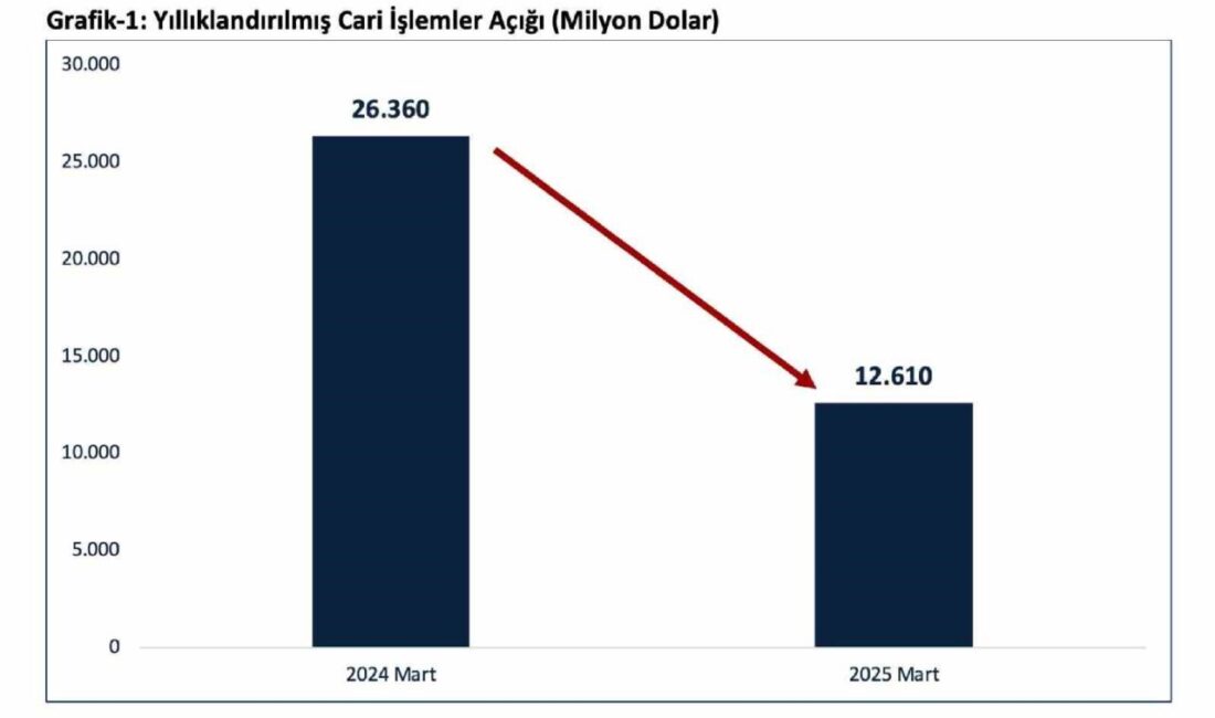 Ticaret Bakanı Ömer Bolat, 2025 Mart ayında cari işlemler açığının
