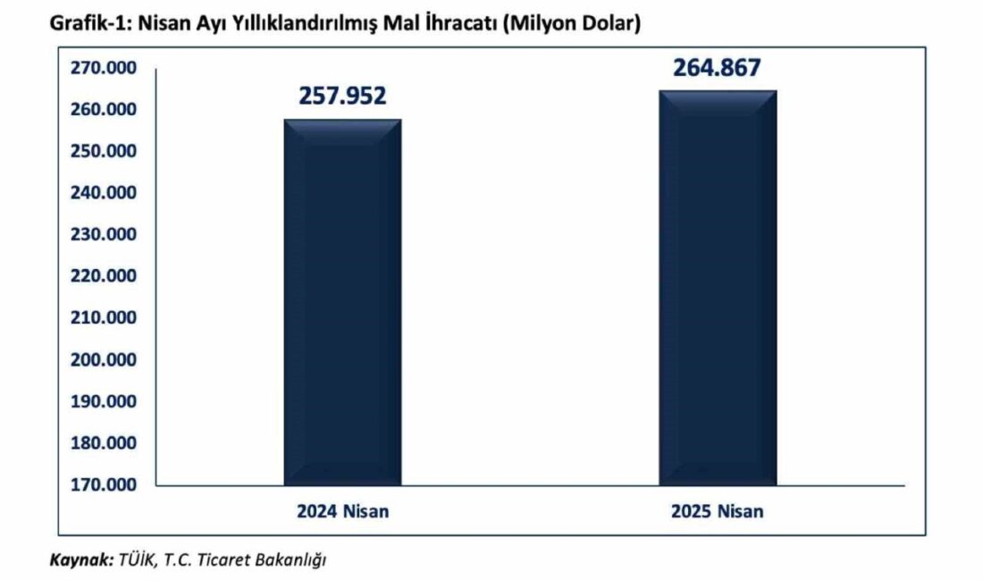 Ticaret Bakanı Ömer Bolat, Türkiye'nin ihracatını artırarak dış ticaret açığını