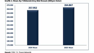 Ticaret Bakanı Ömer Bolat, Türkiye'nin ihracatını artırarak dış ticaret açığını