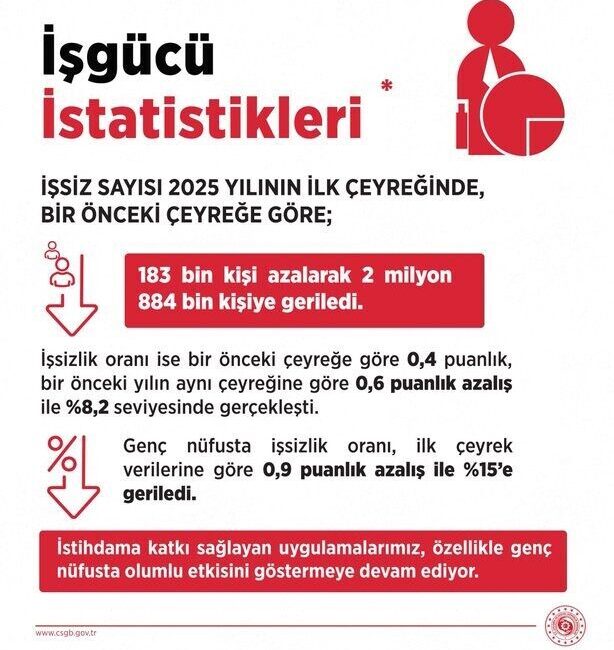 Çalışma ve Sosyal Güvenlik Bakanı Vedat Işıkhan, işsizlik oranının düşüşe