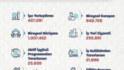 Bakan Vedat Işıkhan, İŞKUR aracılığıyla yapılan 437 bin 291 işe