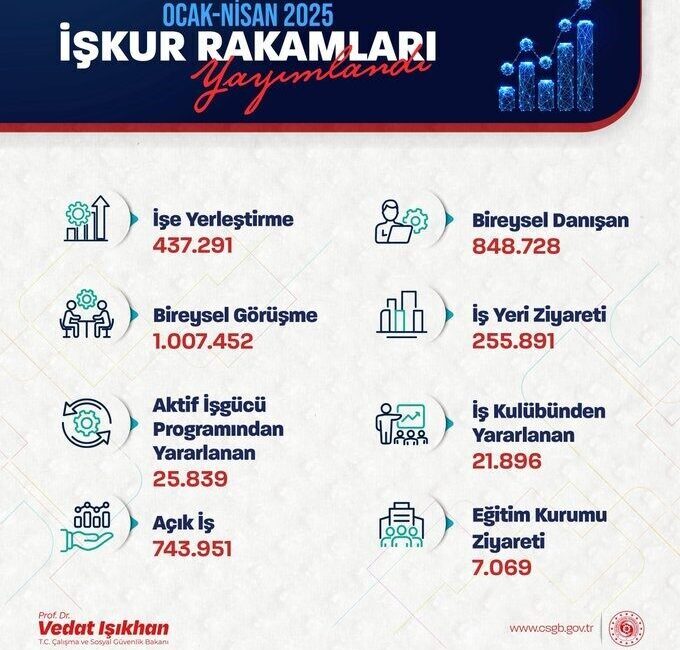 Bakan Vedat Işıkhan, İŞKUR aracılığıyla yapılan 437 bin 291 işe