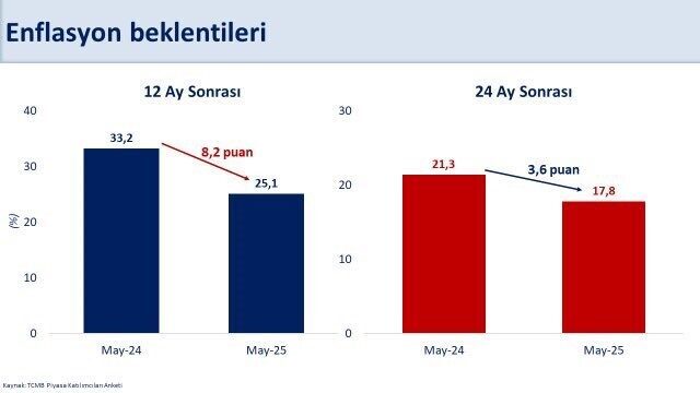 Hazine ve Maliye Bakanı Mehmet Şimşek, enflasyonla mücadelede olumlu gelişmeleri