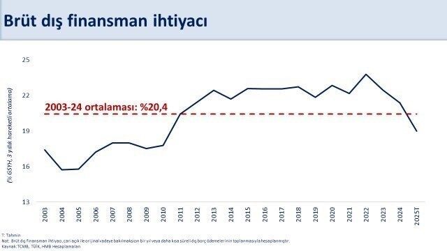 Hazine ve Maliye Bakanı Mehmet Şimşek, cari açığın OVP tahmininin