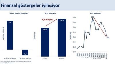 Hazine ve Maliye Bakanı Mehmet Şimşek, sosyal medya hesabından finans