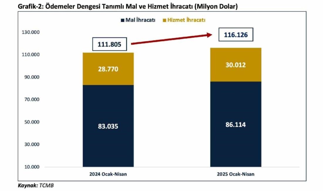 Bakan Bolat: “Mayıs ayında cari işlemler açığın sıfıra yakın gerçekleşebileceği öngörülmekte” Ticaret Bakanı Ömer Bolat,