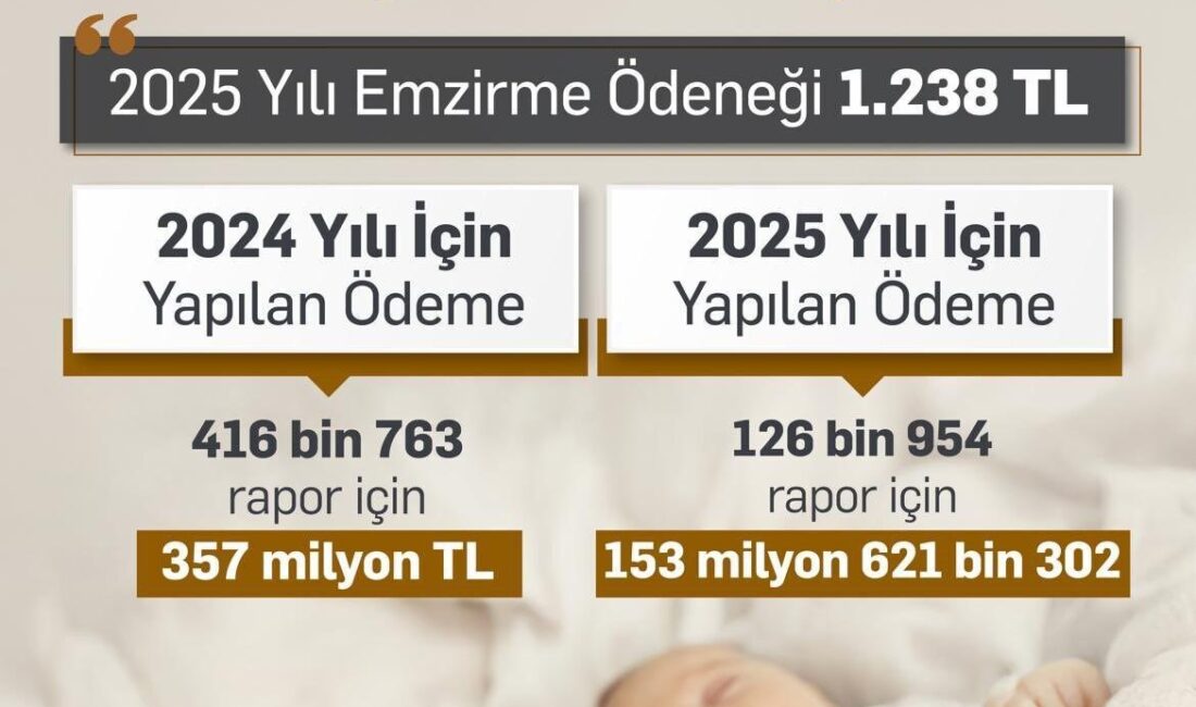 Bakan Işıkhan: “2024 yılında 357 milyon TL’ye ulaşan emzirme ödeneği sağladık, bu sene sağladığımız destek miktarı 114 milyon TL’ye ulaştı” Çalışma ve Sosyal Güvenlik