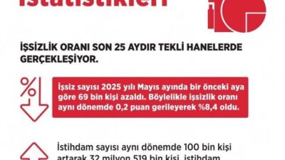 Çalışma ve Sosyal Güvenlik Bakanı Vedat Işıkhan, mayıs ayında işsizlik