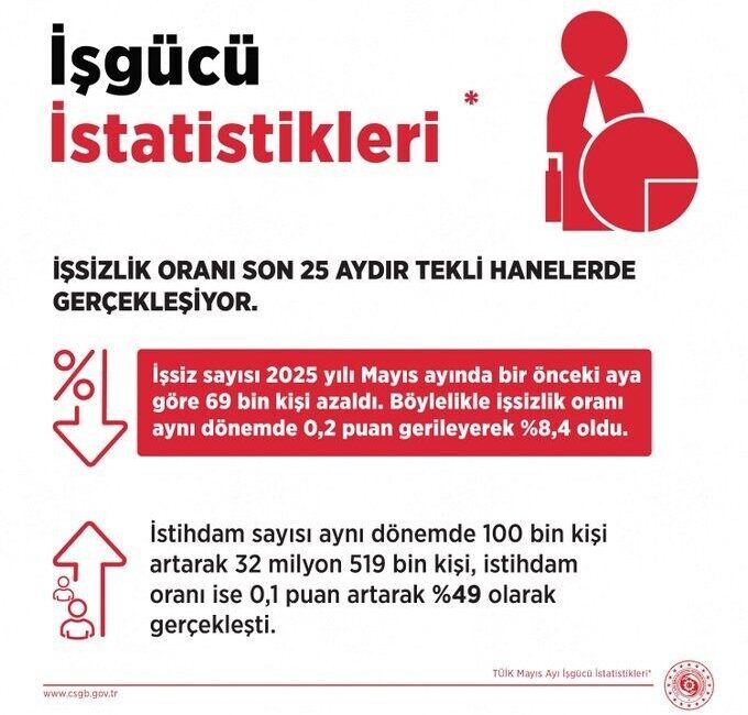 Bakan Işıkhan: “İşsizlik oranı mayıs ayında bir önceki aya göre 0,2 puan azalarak yüzde 8,4 seviyesinde gerçekleşti” Çalışma ve Sosyal Güvenlik