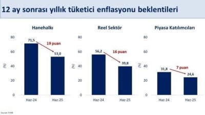 Hazine ve Maliye Bakanı Mehmet Şimşek, enflasyon beklentilerindeki düşüşün memnuniyet