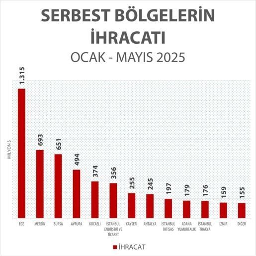 Ticaret Bakanlığı’na bağlı serbest bölgelerden tarihi rekor: Mayıs ayı ihracatı 1 milyar 180 milyon doları aştı 2025 yılı mayıs ayında