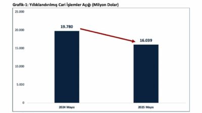 Ticaret Bakanı Ömer Bolat, 2025 Mayıs ayında cari açığın 684