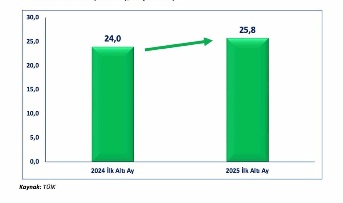 Ticaret Bakanı Ömer Bolat, ihracattaki artışın büyüklüğünü açıklayarak, yılın ilk