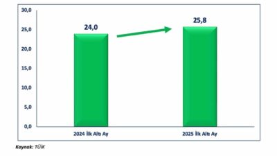 Ticaret Bakanı Ömer Bolat, ihracattaki artışın büyüklüğünü açıklayarak, yılın ilk