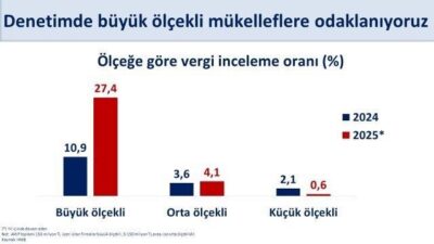 Bakan Şimşek, vergi tahsilatındaki artışı gösteren grafikle, denetimlerin özellikle "büyük