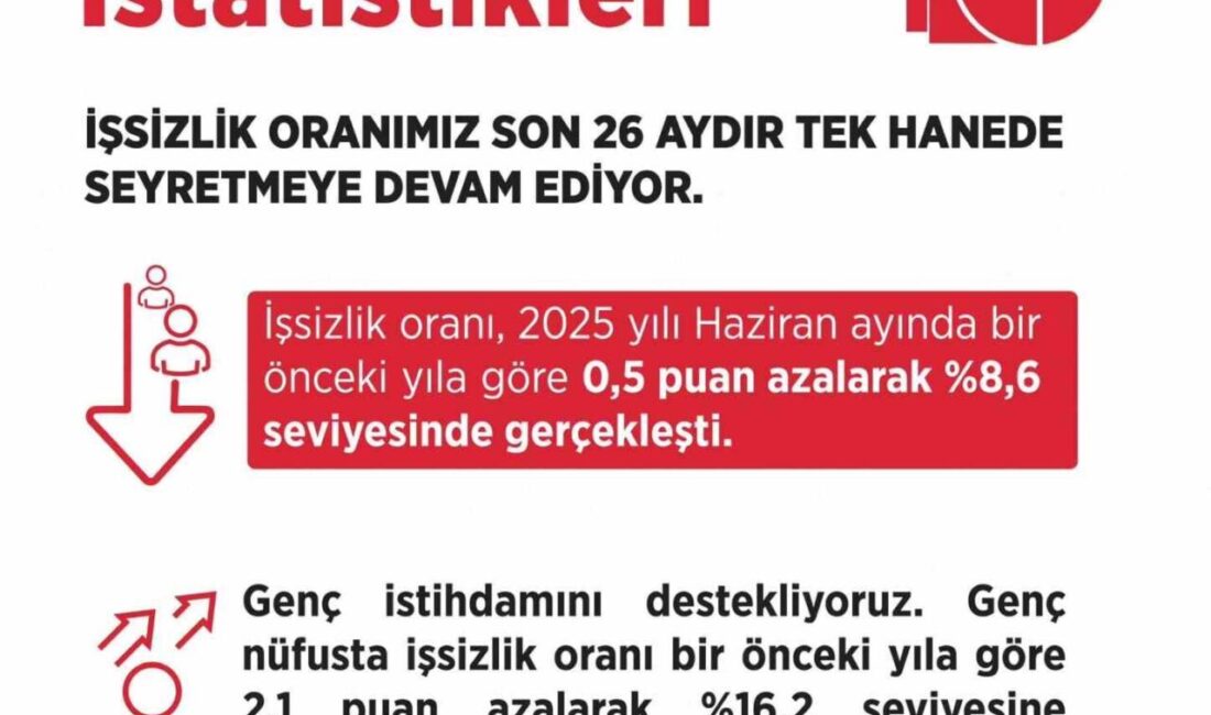 Çalışma ve Sosyal Güvenlik Bakanlığı'nın açıklamasına göre, 2025 Haziran ayında