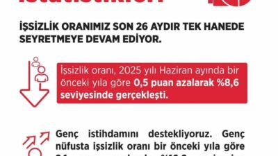Çalışma ve Sosyal Güvenlik Bakanlığı'nın açıklamasına göre, 2025 Haziran ayında