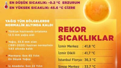 2025 Haziran'ı, son 55 yılın en sıcak 4. ayı olarak