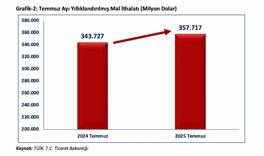 Ticaret Bakanı Ömer Bolat, 2025 Temmuz ayında Cumhuriyet tarihinin aylık