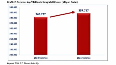 Ticaret Bakanı Ömer Bolat, 2025 Temmuz ayında Cumhuriyet tarihinin aylık