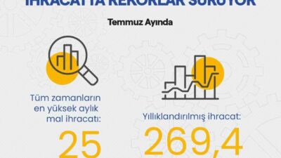 Sanayi ve Teknoloji Bakanı Mehmet Fatih Kacır, Türk sanayisinin temmuz