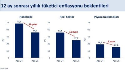 Hazine ve Maliye Bakanı Mehmet Şimşek, enflasyon beklentilerindeki olumlu gelişmeleri
